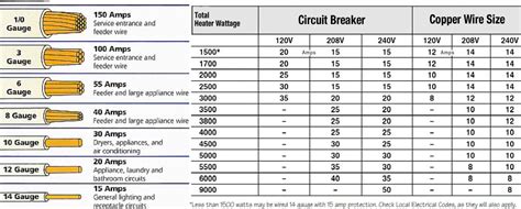 What Gauge Wire for 50 Amp Breaker Do I Need?