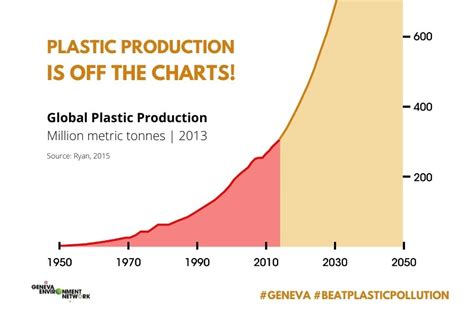 Plastic Production and Industry | Plastics and the Environment Series – Geneva Environment Network