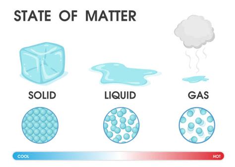 Solid Liquid Gas Clipart