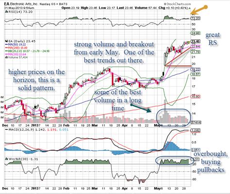 Time For Games! EA Chart Looks Fantastic - Explosive Options