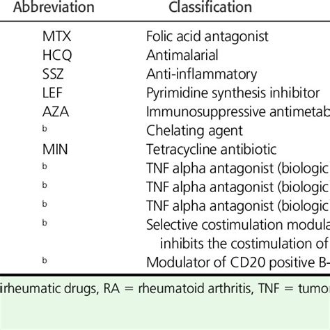 LIST OF DMARDS USED TO TREAT RHEUMATOID ARTHRITIS | Download Table