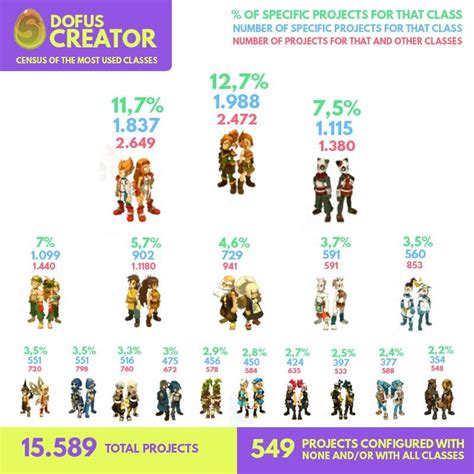 What are the most played classes in the Dofus? : r/Dofus