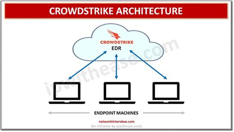 Introduction to Crowdstrike » Network Interview