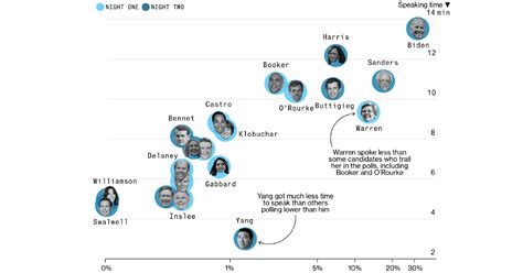 Democratic Presidential Debate: Who Spoke the Most and What They Said