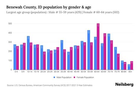 Benewah County, ID Population by Gender - 2023 Benewah County, ID Gender Demographics | Neilsberg