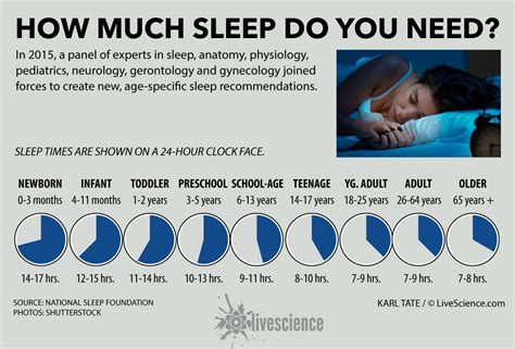 How Much Sleep You Need As You Age (Infographic) | Live Science