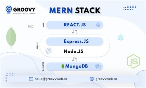 How To Use MERN Stack: A Complete Guide | Groovy Web