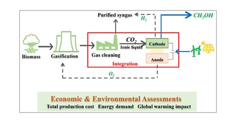 Energy, Cost, and Environmental Assessments of Methanol Production via Electrochemical Reduction ...