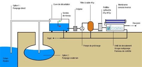 Comment Dessaler L Eau De Mer - polhand