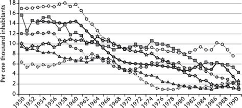 Demographic transition, Intra-European migration