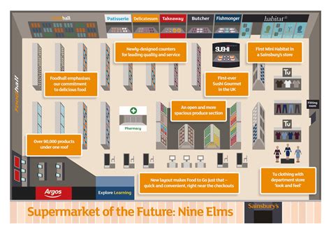 sains-1 | Sainsburys, Supermarket, Sainsbury's