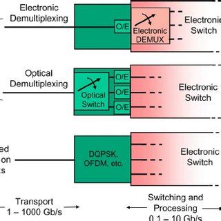 Configurations for switches. (a) Optical switch with optical interfaces ...