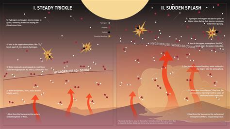 Heat and Dust Help Launch Martian Water High Into the Atmosphere Where ...