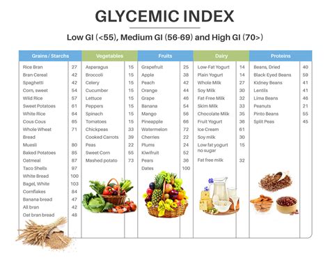 Glycemic Index Fish