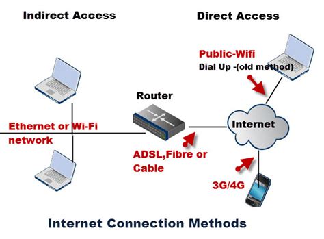 Internet Connection and Access Methods (2024)