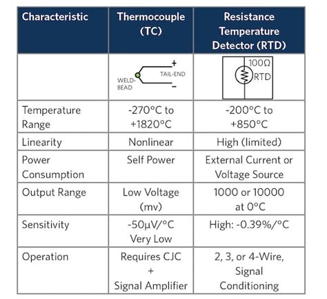 Improving Temperature Sensor Accuracy for Thermocouples and RTDs with Delta-Sigma Converters ...