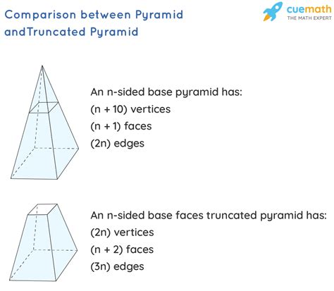 Volume of a Truncated Pyramid - Formula, Examples, Definition