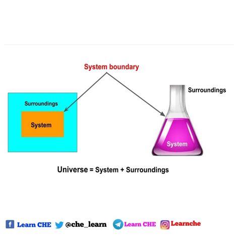 Thermodynamic system and types of thermodynamic system such as Open ...