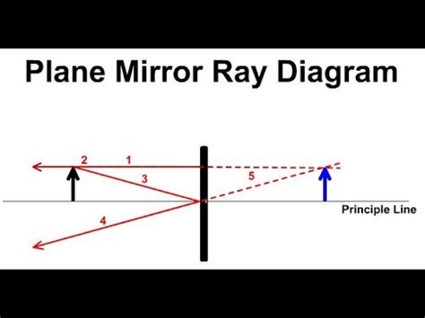 Plane Mirror Ray Diagram Steps - YouTube