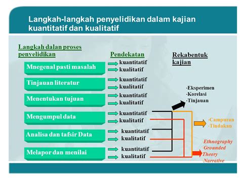 Contoh Reka Bentuk Kajian Kualitatif / Reka Bentuk Kajian Kualitatif - Enak Jamu