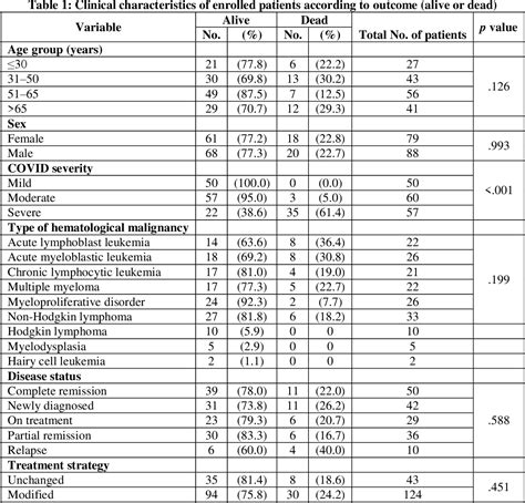 Table 1 from COVID-19 in Patients with Different Hematological ...