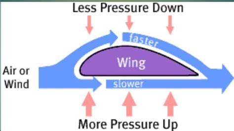 How does the Bernoulli principle apply to lift? - Quora