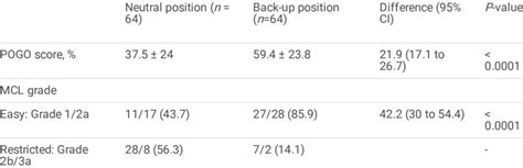 POGO scores and MCL grades in the neutral and back-up positions ...