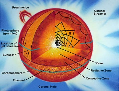 The Sun’s structure | Anne’s Astronomy News