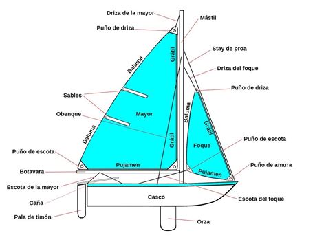 PARTES DE UN VELERO, NOMENCLATURA BÁSICA - SailandTrip | Veleros, Cosas ...