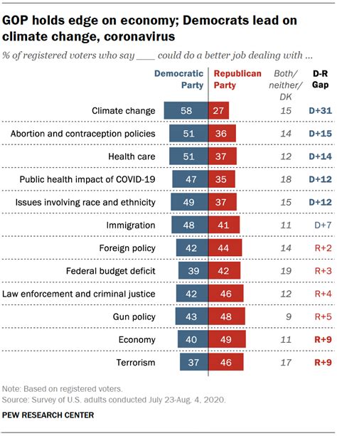 Important issues in the 2020 election | Pew Research Center