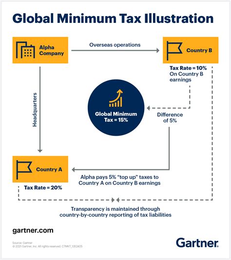 Key Actions for Tax Leaders on Global Minimum Tax