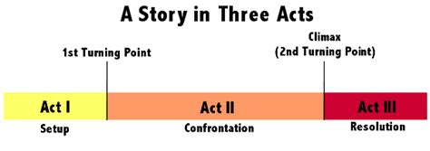 three act structure | Jordan McCollum