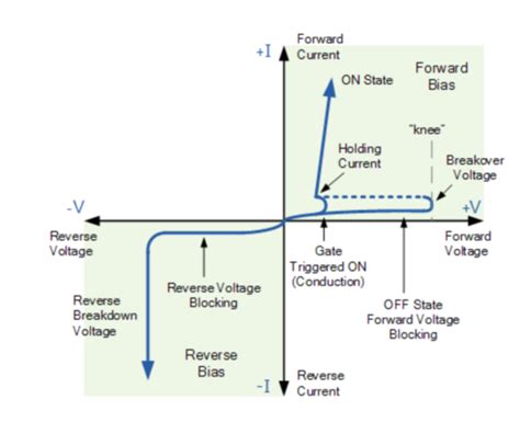 IV Characteristics Of SCR