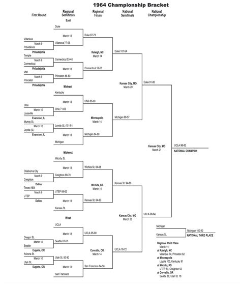 UCLA men's college basketball championships: Complete history | NCAA.com