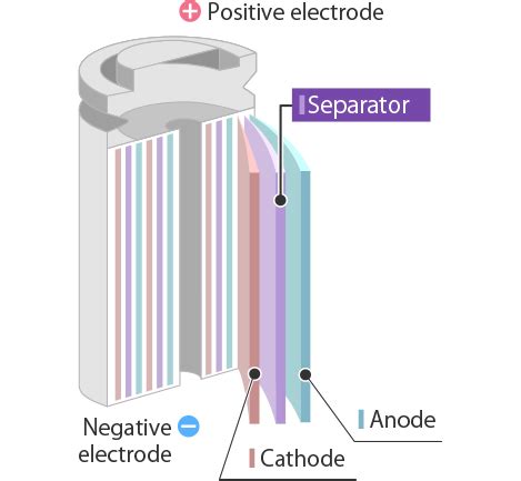 Separators for Lithium-ion Batteries | Teijin's Technologies | Research & Development | TEIJIN