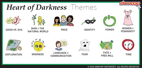 Themes in Heart of Darkness - Chart