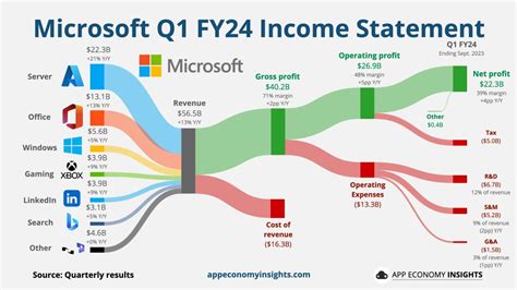 As Microsoft becomes the world's most valuable company, this infographic details its ...