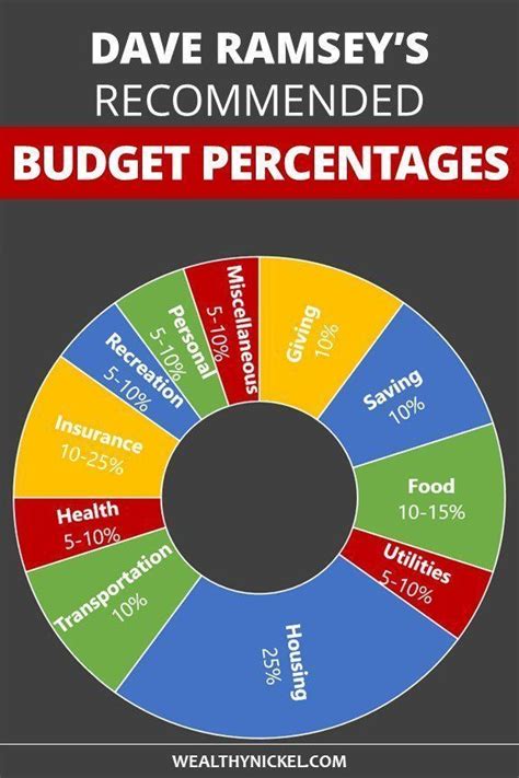 Dave Ramsey Budget Percentages [2022 Updated Guidelines] | Budget ...