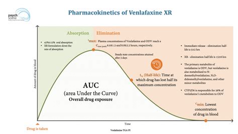 Differences between Venlafaxine And Desvenlafaxine