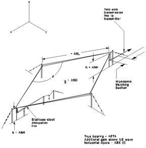 rhombic antenna | Ham radio, Shortwave radio, Radio