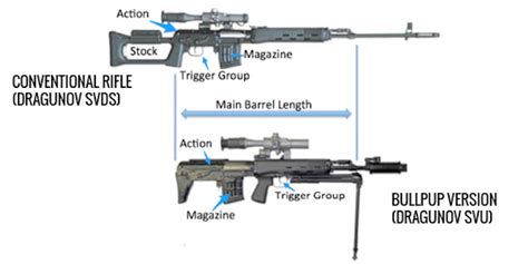 Bullpup Rifle Design