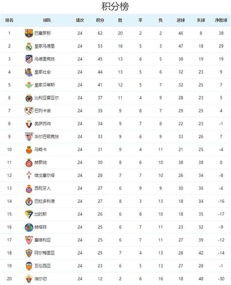 La Liga's latest standings and details of the next round of matches ...