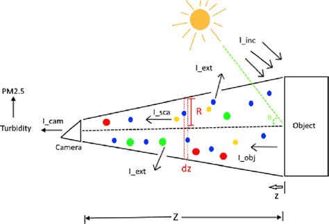 Schematic diagram of light scattering by particles. | Download ...