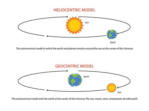 Heliocentric Theory