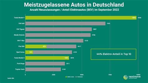 Tesla Model Y Becomes Best-Selling Car in Germany for First Time, Beats ...