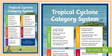 Tropical Cyclone Categories Display Poster (Teacher-Made)