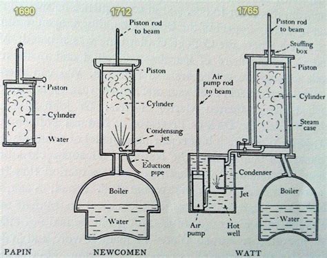 Engine Diagram: Watt Steam Engine Diagram