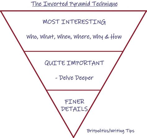 How to use the journalism Inverted Pyramid Technique and improve your ...