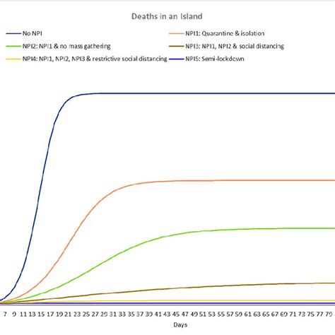 Adapted SIR model to form SIRD model-each compartment. | Download Scientific Diagram