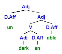 morphology tree diagram generator